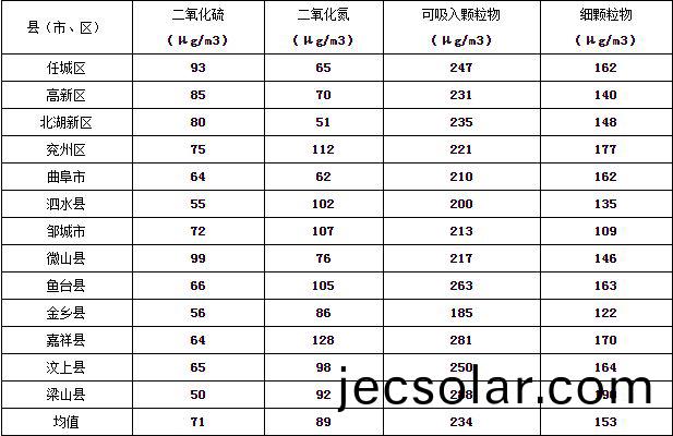 濟寧市大氣(qi)環境質量2015年12月份13縣市區排名